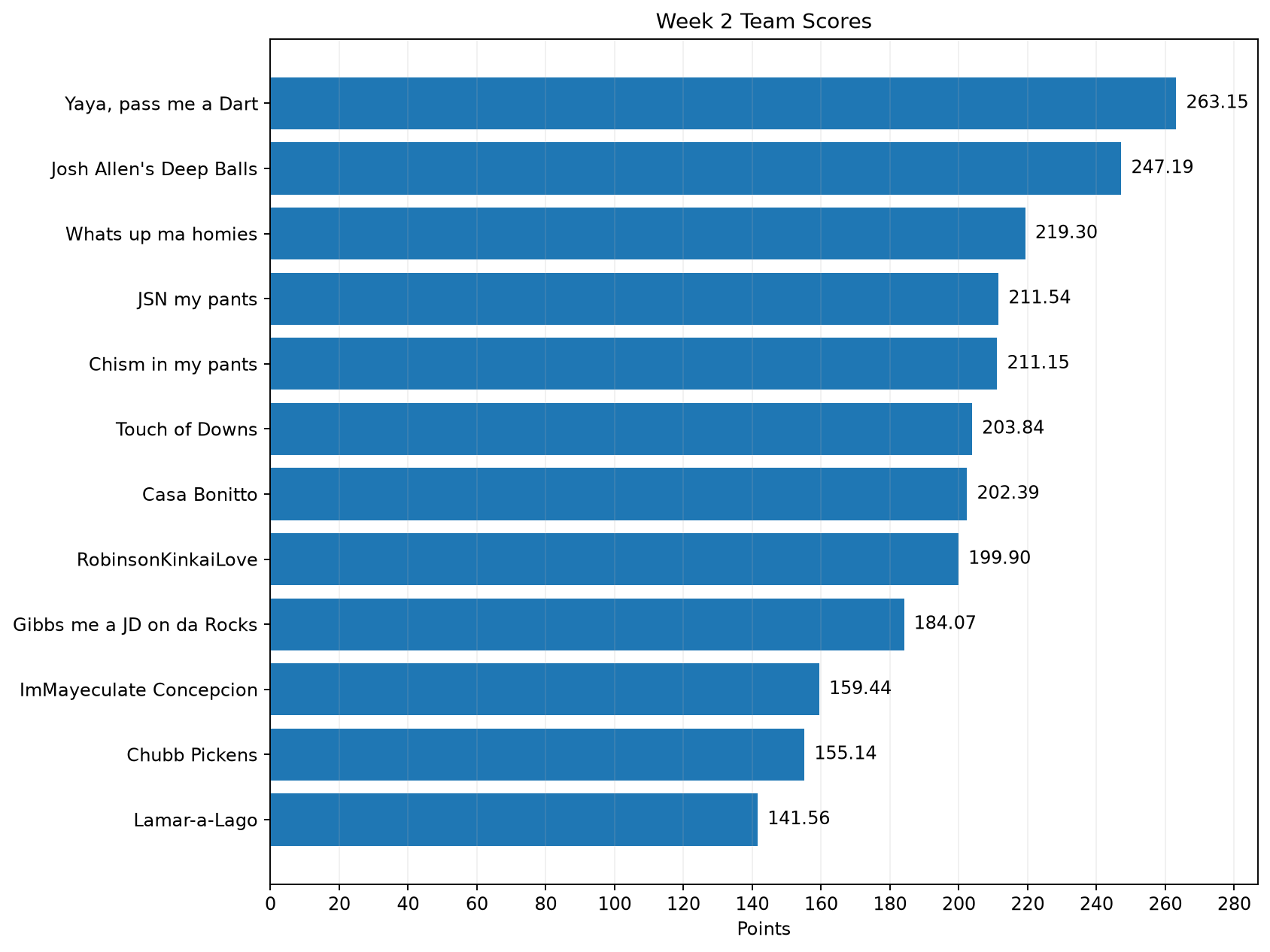 Week 2 team-score chart. Highest score: Yaya, pass me a Dart 263.15. Lowest score: Lamar-a-Lago 141.56.