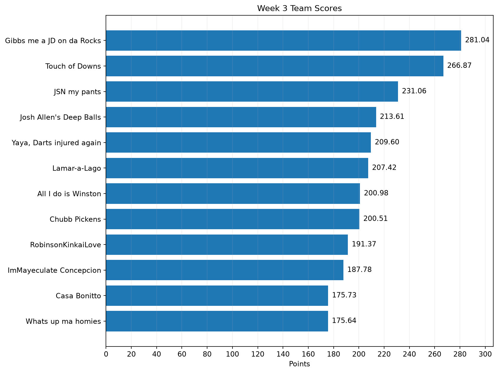 Week 3 team-score chart. Highest score: Gibbs me a JD on da Rocks 281.04. Lowest score: Whats up ma homies 175.64.