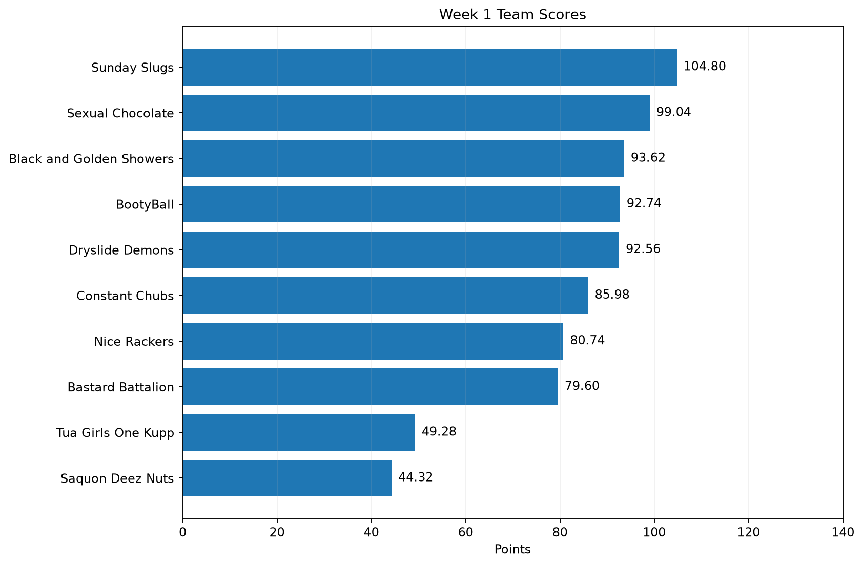 Week 1 team-score chart. Highest score: Sunday Slugs 104.80. Lowest score: Saquon Deez Nuts 44.32.