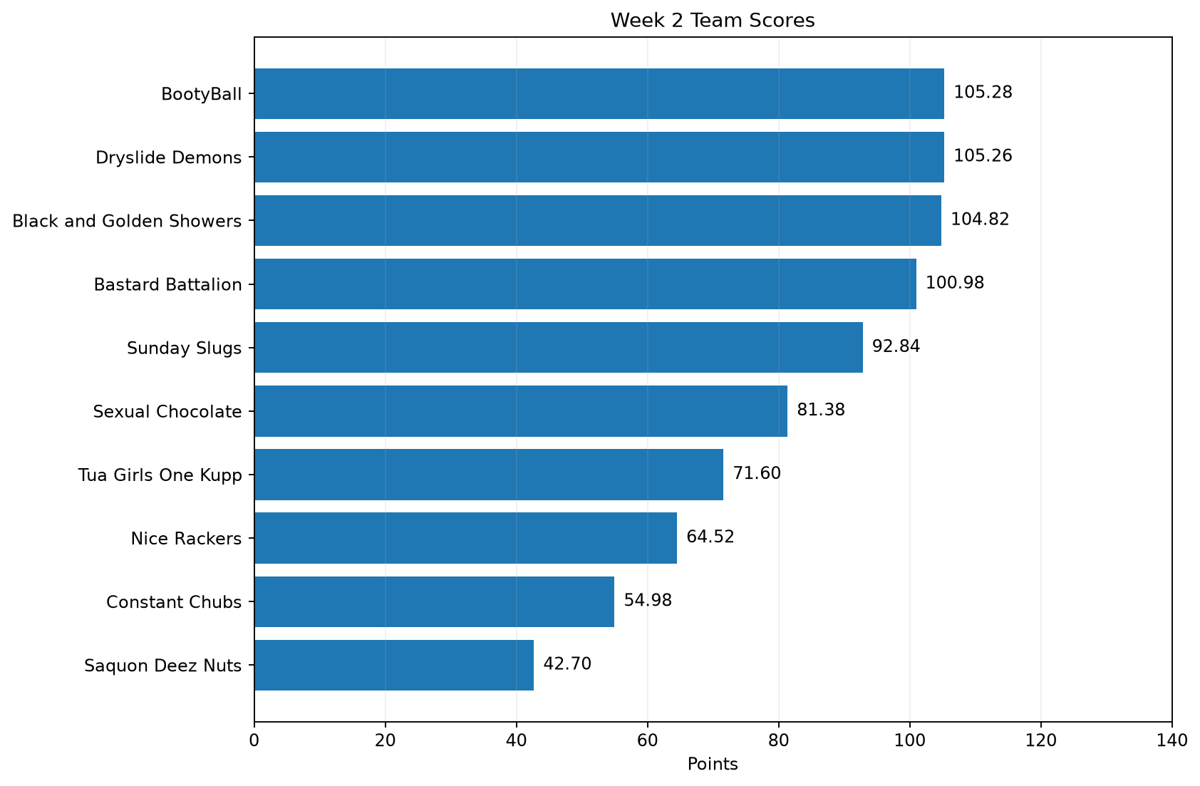 Week 2 team-score chart. Highest score: BootyBall 105.28. Lowest score: Saquon Deez Nuts 42.70.
