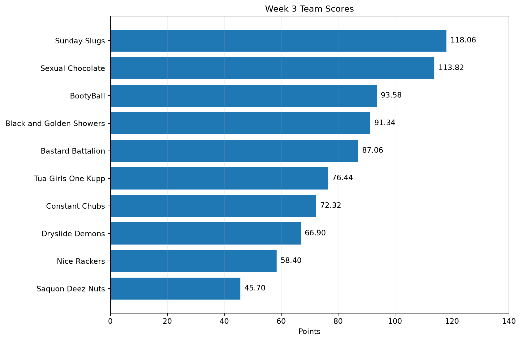 Week 3 team-score chart. Highest score: Sunday Slugs 118.06. Lowest score: Saquon Deez Nuts 45.70.