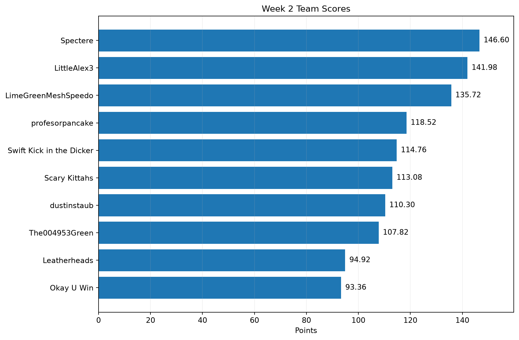 Week 2 team-score chart. Highest score: Spectere 146.60. Lowest score: Okay U Win 93.36.