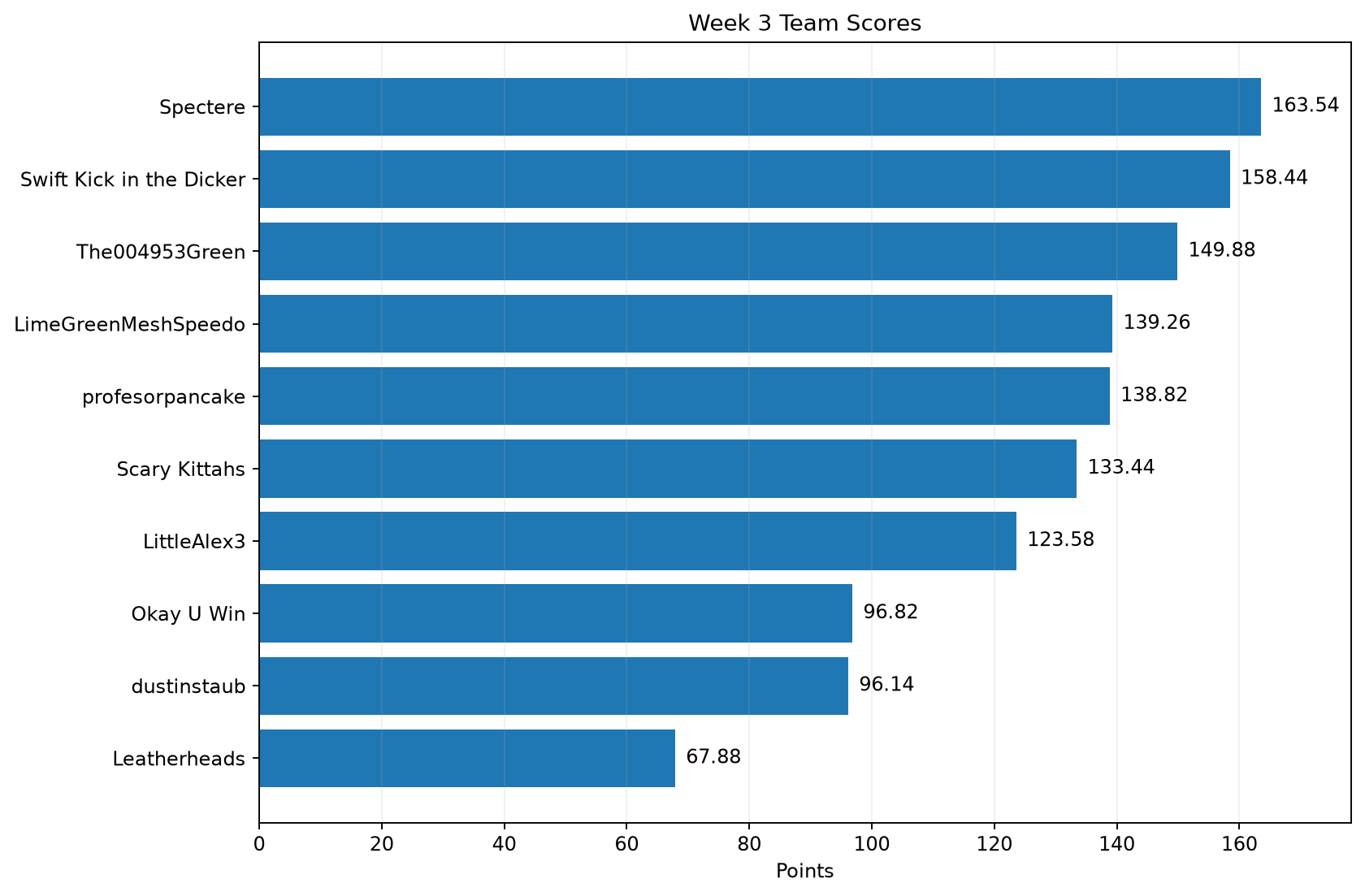 Week 3 team-score chart. Highest score: Spectere 163.54. Lowest score: Leatherheads 67.88.
