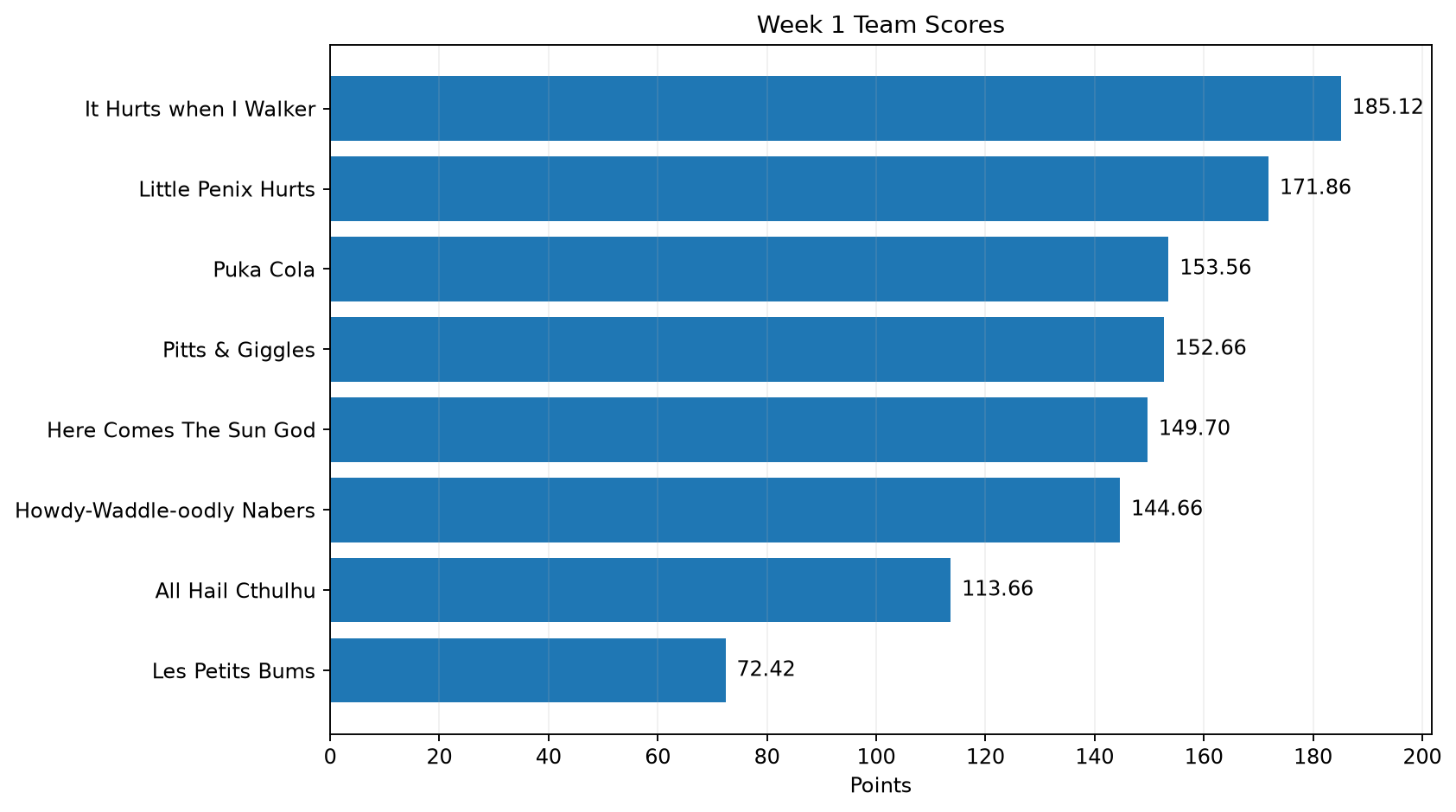 Week 1 team-score chart. Highest score: It Hurts when I Walker 185.12. Lowest score: Les Petits Bums 72.42.
