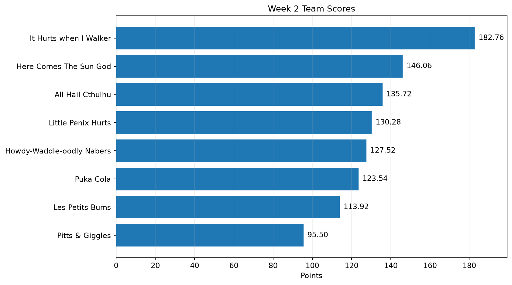 Week 2 team-score chart. Highest score: It Hurts when I Walker 182.76. Lowest score: Pitts & Giggles 95.50.