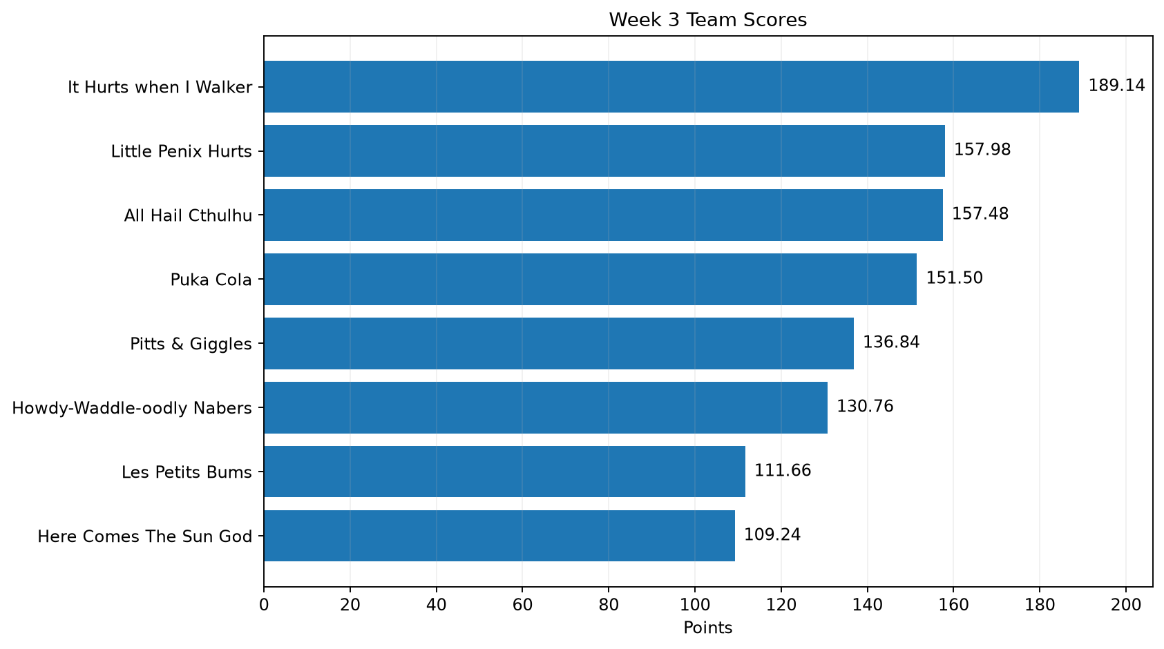 Week 3 team-score chart. Highest score: It Hurts when I Walker 189.14. Lowest score: Here Comes The Sun God 109.24.